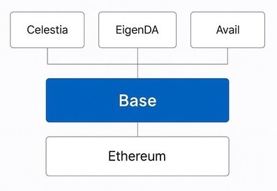 Ethereum DA